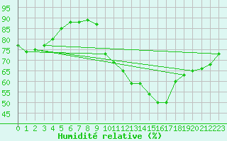 Courbe de l'humidit relative pour Orschwiller (67)