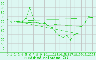 Courbe de l'humidit relative pour Charleroi (Be)