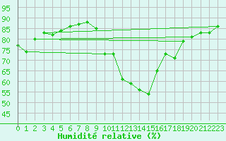 Courbe de l'humidit relative pour Ulm-Mhringen