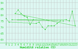 Courbe de l'humidit relative pour Beauvais (60)
