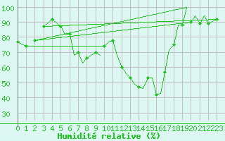 Courbe de l'humidit relative pour Reus (Esp)