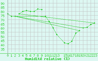 Courbe de l'humidit relative pour Belvs (24)