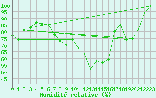 Courbe de l'humidit relative pour Mona