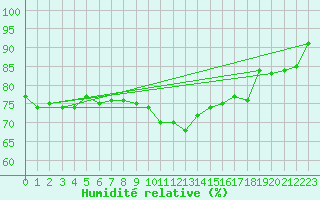 Courbe de l'humidit relative pour Ouessant (29)