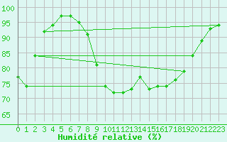 Courbe de l'humidit relative pour Munte (Be)