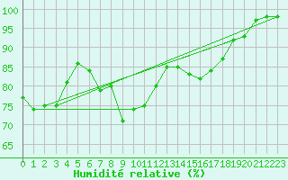 Courbe de l'humidit relative pour Virtsu