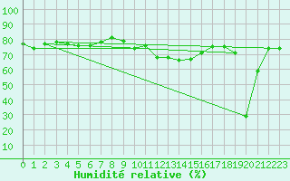 Courbe de l'humidit relative pour Wernigerode