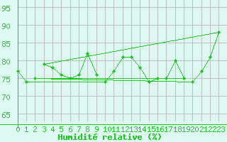 Courbe de l'humidit relative pour Braintree Andrewsfield
