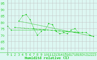 Courbe de l'humidit relative pour Chemnitz