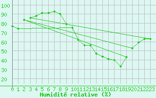 Courbe de l'humidit relative pour Saint-Etienne (42)