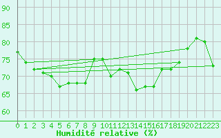 Courbe de l'humidit relative pour Helgoland