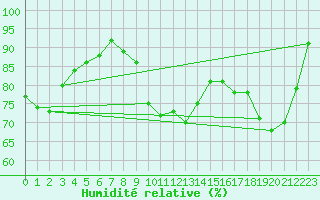 Courbe de l'humidit relative pour Saint-Michel-Mont-Mercure (85)