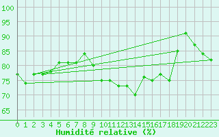 Courbe de l'humidit relative pour Weybourne