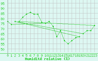 Courbe de l'humidit relative pour Dunkerque (59)