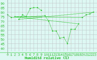 Courbe de l'humidit relative pour Gibraltar (UK)
