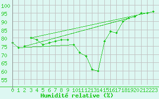 Courbe de l'humidit relative pour Landser (68)