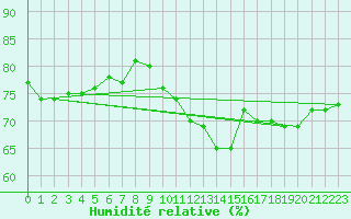 Courbe de l'humidit relative pour Le Talut - Belle-Ile (56)