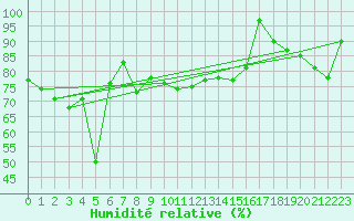 Courbe de l'humidit relative pour Plaffeien-Oberschrot