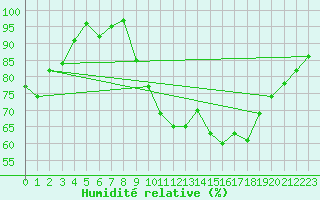 Courbe de l'humidit relative pour Plomelin-Inra (29)