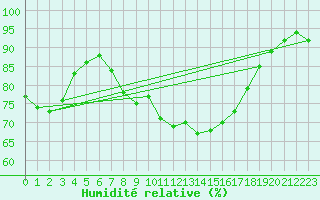Courbe de l'humidit relative pour Le Talut - Belle-Ile (56)