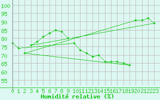 Courbe de l'humidit relative pour Jabbeke (Be)