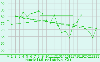 Courbe de l'humidit relative pour Lorient (56)