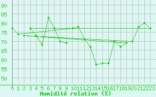 Courbe de l'humidit relative pour Gibraltar (UK)