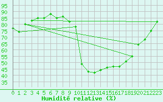 Courbe de l'humidit relative pour Corny-sur-Moselle (57)