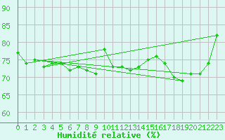 Courbe de l'humidit relative pour Adelsoe