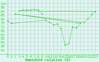 Courbe de l'humidit relative pour Calvi (2B)