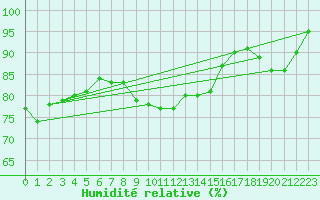 Courbe de l'humidit relative pour Herstmonceux (UK)
