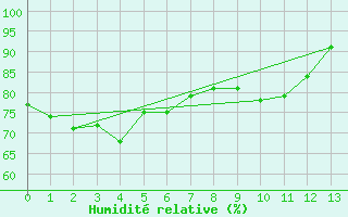 Courbe de l'humidit relative pour Rumoi