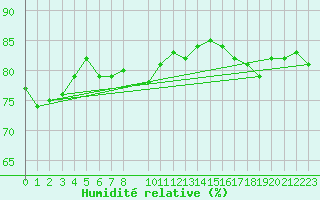 Courbe de l'humidit relative pour Pori Tahkoluoto