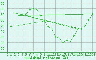 Courbe de l'humidit relative pour Saint-Martin-du-Bec (76)