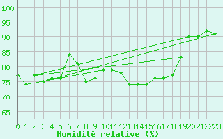Courbe de l'humidit relative pour Gruissan (11)