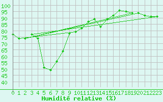 Courbe de l'humidit relative pour Kohlgrub, Bad (Rossh
