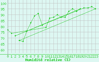 Courbe de l'humidit relative pour Hallau