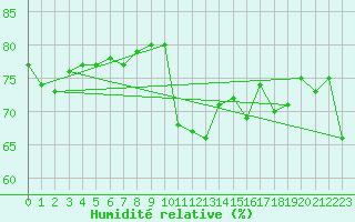 Courbe de l'humidit relative pour Mende - Chabrits (48)