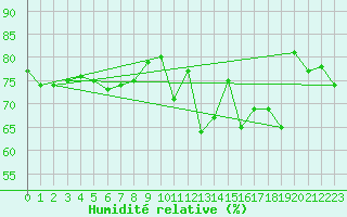 Courbe de l'humidit relative pour Kleiner Feldberg / Taunus