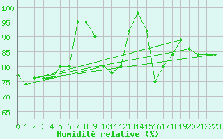Courbe de l'humidit relative pour S. Valentino Alla Muta