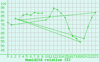 Courbe de l'humidit relative pour Nancy - Essey (54)