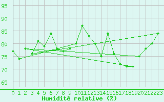 Courbe de l'humidit relative pour Saint-Sauveur (80)