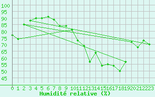 Courbe de l'humidit relative pour Troyes (10)
