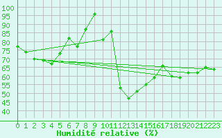 Courbe de l'humidit relative pour Paltinis Sibiu
