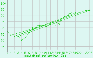 Courbe de l'humidit relative pour Scilly - Saint Mary's (UK)