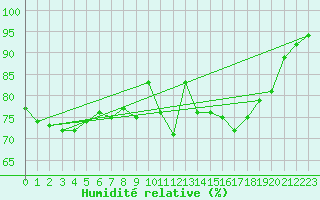 Courbe de l'humidit relative pour Pontoise - Cormeilles (95)