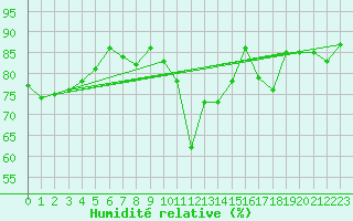 Courbe de l'humidit relative pour St Athan Royal Air Force Base