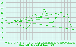 Courbe de l'humidit relative pour Le Talut - Belle-Ile (56)