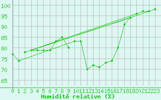Courbe de l'humidit relative pour Guret Saint-Laurent (23)