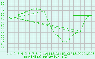 Courbe de l'humidit relative pour Saint-Jean-de-Liversay (17)
